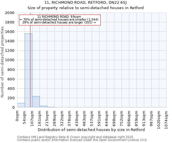 11, RICHMOND ROAD, RETFORD, DN22 6SJ: Size of property relative to detached houses in Retford