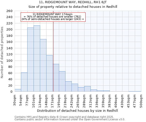 11, RIDGEMOUNT WAY, REDHILL, RH1 6JT: Size of property relative to detached houses in Redhill