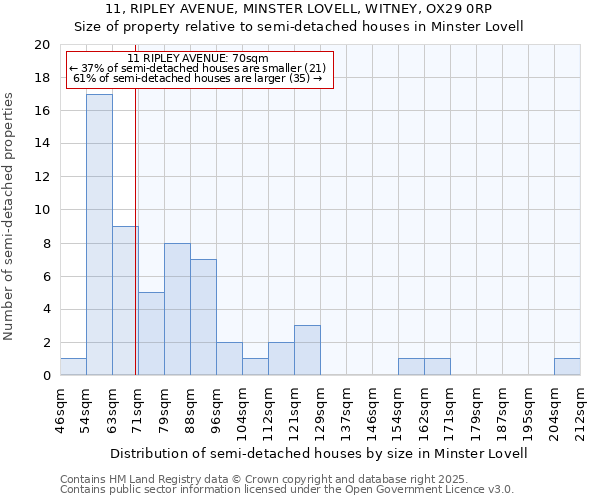 11, RIPLEY AVENUE, MINSTER LOVELL, WITNEY, OX29 0RP: Size of property relative to detached houses in Minster Lovell