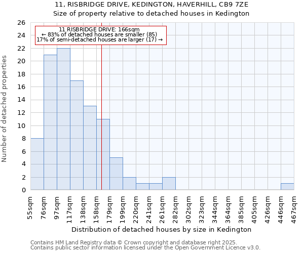 11, RISBRIDGE DRIVE, KEDINGTON, HAVERHILL, CB9 7ZE: Size of property relative to detached houses in Kedington