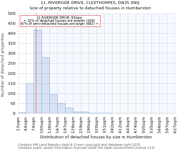 11, RIVERSIDE DRIVE, CLEETHORPES, DN35 0NQ: Size of property relative to detached houses in Humberston