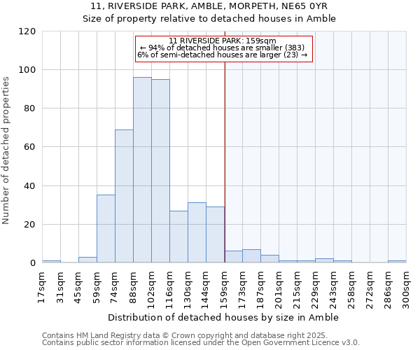 11, RIVERSIDE PARK, AMBLE, MORPETH, NE65 0YR: Size of property relative to detached houses in Amble