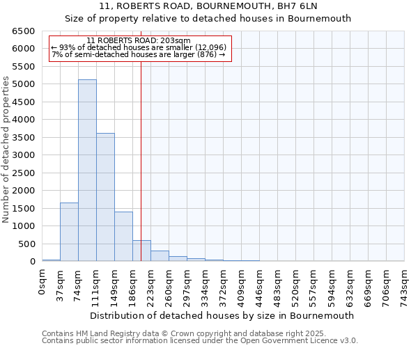 11, ROBERTS ROAD, BOURNEMOUTH, BH7 6LN: Size of property relative to detached houses in Bournemouth