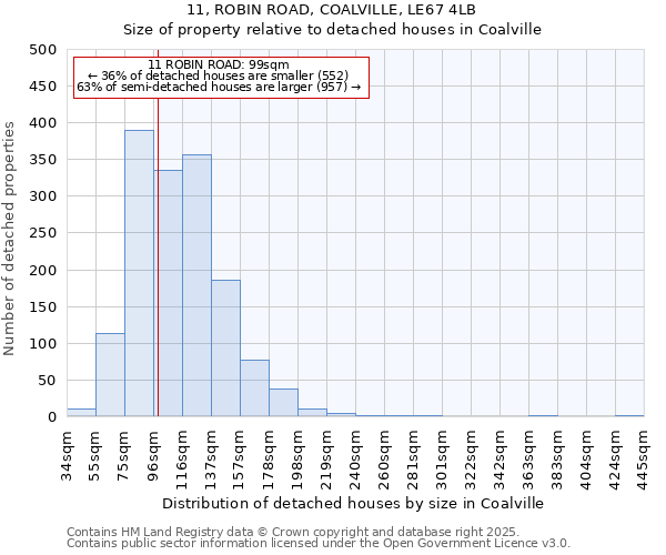 11, ROBIN ROAD, COALVILLE, LE67 4LB: Size of property relative to detached houses in Coalville