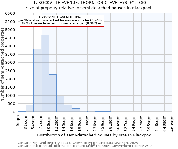 11, ROCKVILLE AVENUE, THORNTON-CLEVELEYS, FY5 3SG: Size of property relative to detached houses in Blackpool