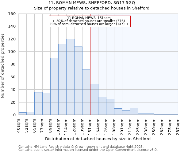 11, ROMAN MEWS, SHEFFORD, SG17 5GQ: Size of property relative to detached houses in Shefford