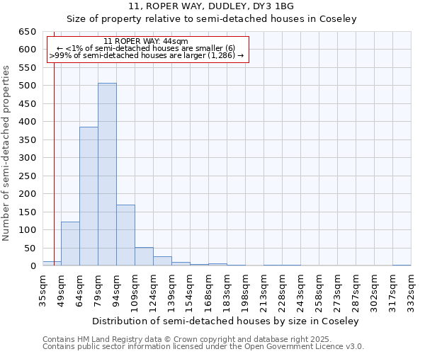 11, ROPER WAY, DUDLEY, DY3 1BG: Size of property relative to detached houses in Coseley