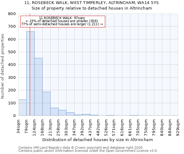 11, ROSEBECK WALK, WEST TIMPERLEY, ALTRINCHAM, WA14 5YS: Size of property relative to detached houses in Altrincham