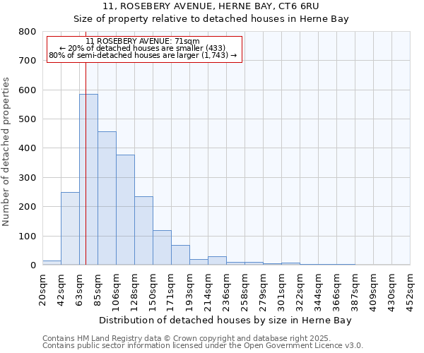 11, ROSEBERY AVENUE, HERNE BAY, CT6 6RU: Size of property relative to detached houses in Herne Bay