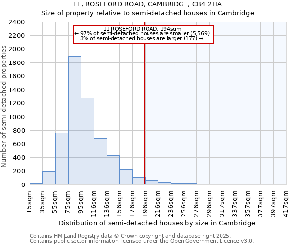 11, ROSEFORD ROAD, CAMBRIDGE, CB4 2HA: Size of property relative to detached houses in Cambridge