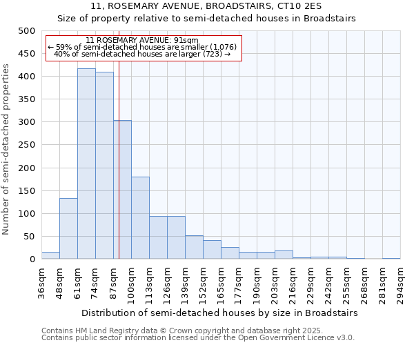 11, ROSEMARY AVENUE, BROADSTAIRS, CT10 2ES: Size of property relative to detached houses in Broadstairs