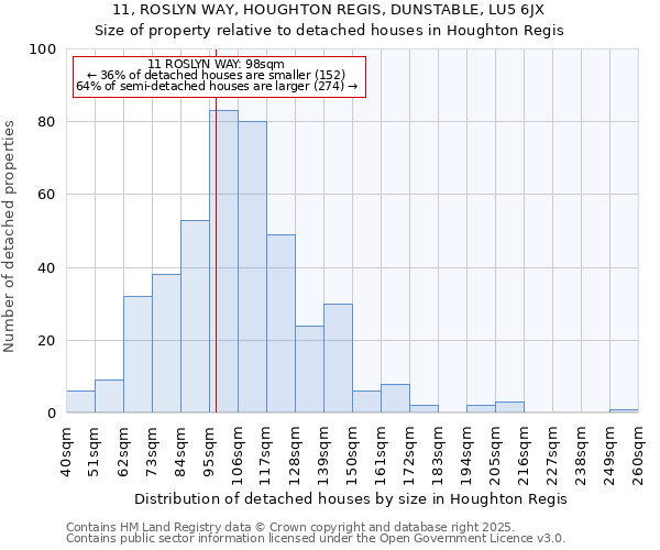 11, ROSLYN WAY, HOUGHTON REGIS, DUNSTABLE, LU5 6JX: Size of property relative to detached houses in Houghton Regis