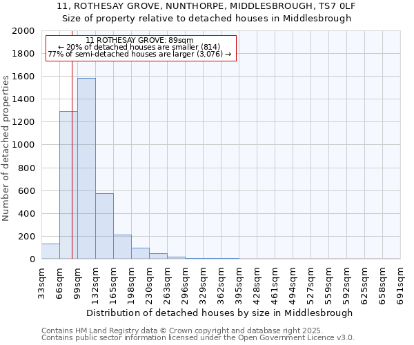 11, ROTHESAY GROVE, NUNTHORPE, MIDDLESBROUGH, TS7 0LF: Size of property relative to detached houses in Middlesbrough