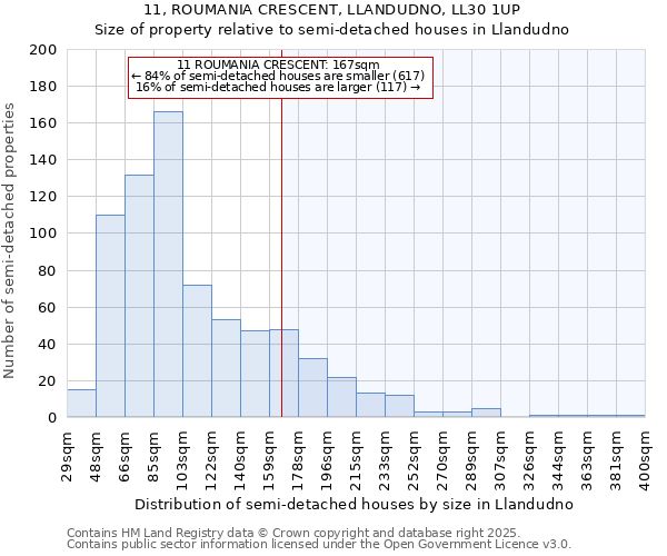 11, ROUMANIA CRESCENT, LLANDUDNO, LL30 1UP: Size of property relative to detached houses in Llandudno