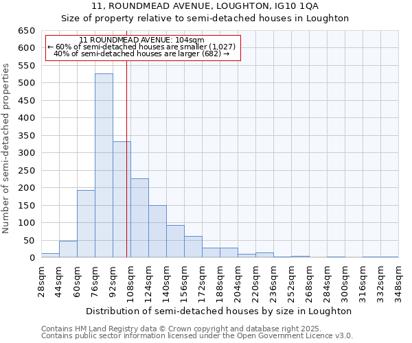 11, ROUNDMEAD AVENUE, LOUGHTON, IG10 1QA: Size of property relative to detached houses in Loughton