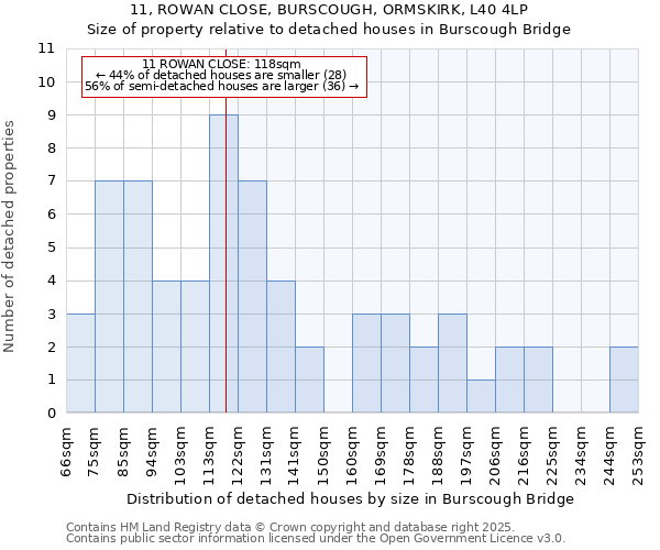 11, ROWAN CLOSE, BURSCOUGH, ORMSKIRK, L40 4LP: Size of property relative to detached houses in Burscough Bridge