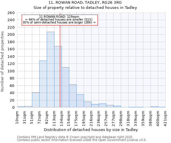 11, ROWAN ROAD, TADLEY, RG26 3RG: Size of property relative to detached houses in Tadley