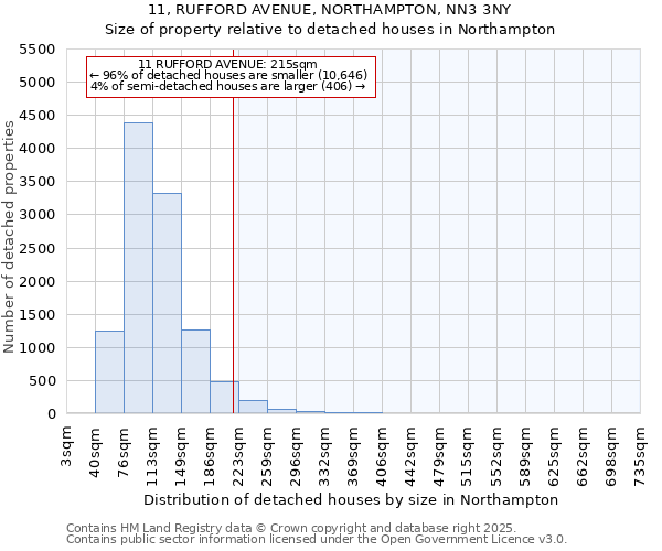 11, RUFFORD AVENUE, NORTHAMPTON, NN3 3NY: Size of property relative to detached houses in Northampton