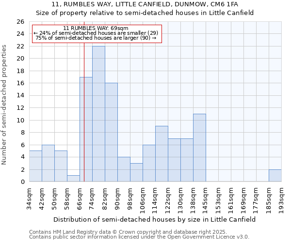 11, RUMBLES WAY, LITTLE CANFIELD, DUNMOW, CM6 1FA: Size of property relative to detached houses in Little Canfield