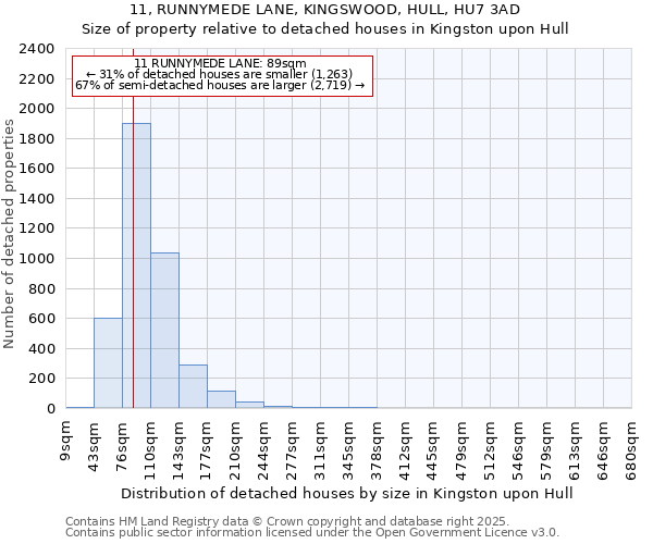 11, RUNNYMEDE LANE, KINGSWOOD, HULL, HU7 3AD: Size of property relative to detached houses in Kingston upon Hull