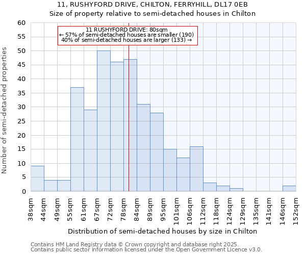 11, RUSHYFORD DRIVE, CHILTON, FERRYHILL, DL17 0EB: Size of property relative to detached houses in Chilton