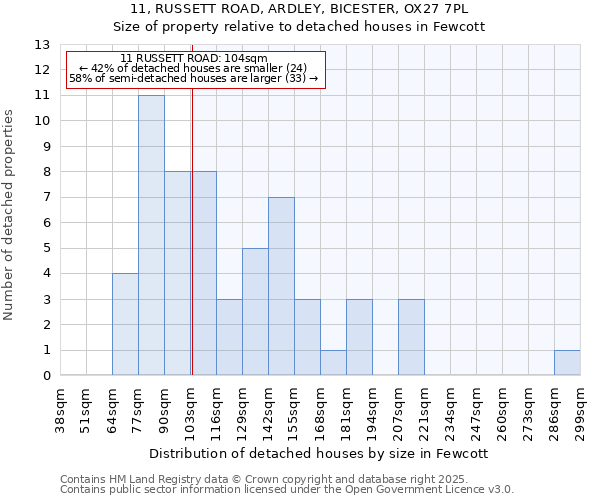 11, RUSSETT ROAD, ARDLEY, BICESTER, OX27 7PL: Size of property relative to detached houses in Fewcott