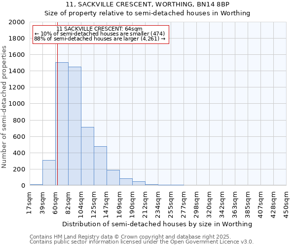 11, SACKVILLE CRESCENT, WORTHING, BN14 8BP: Size of property relative to detached houses in Worthing