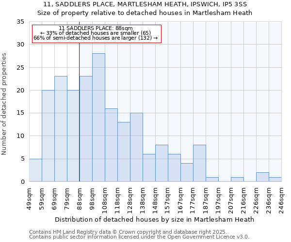 11, SADDLERS PLACE, MARTLESHAM HEATH, IPSWICH, IP5 3SS: Size of property relative to detached houses in Martlesham Heath