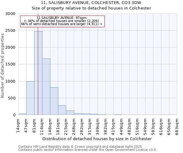 11, SALISBURY AVENUE, COLCHESTER, CO3 3DW: Size of property relative to detached houses in Colchester