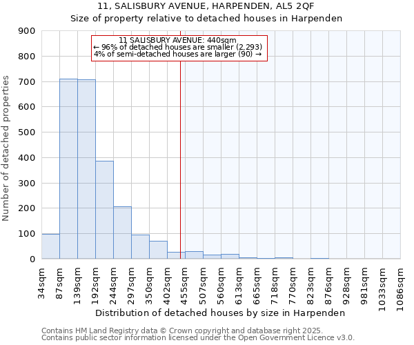 11, SALISBURY AVENUE, HARPENDEN, AL5 2QF: Size of property relative to detached houses in Harpenden