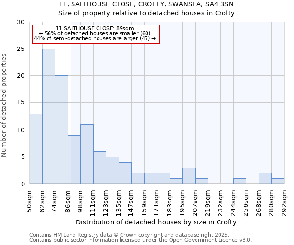 11, SALTHOUSE CLOSE, CROFTY, SWANSEA, SA4 3SN: Size of property relative to detached houses in Crofty