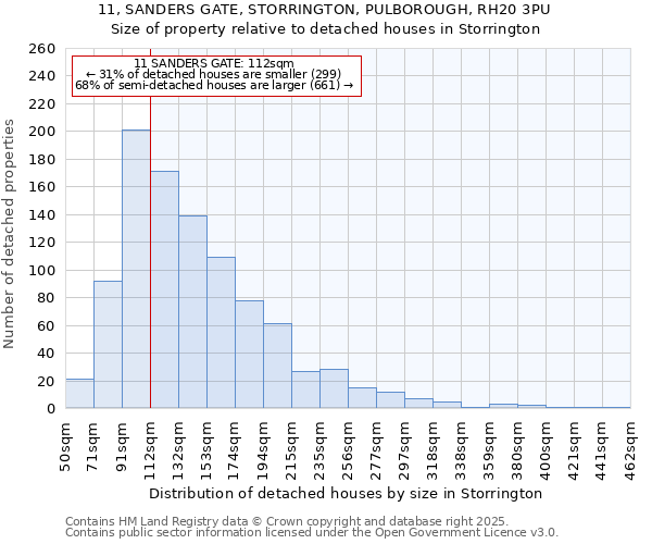 11, SANDERS GATE, STORRINGTON, PULBOROUGH, RH20 3PU: Size of property relative to detached houses in Storrington