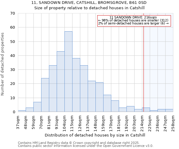 11, SANDOWN DRIVE, CATSHILL, BROMSGROVE, B61 0SD: Size of property relative to detached houses in Catshill