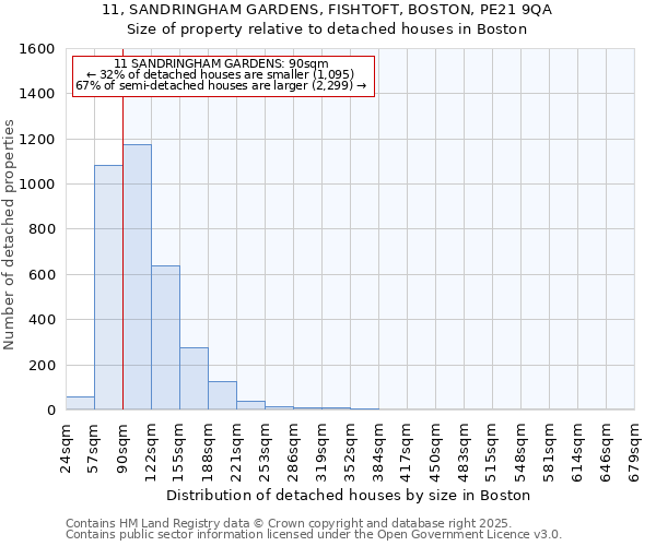 11, SANDRINGHAM GARDENS, FISHTOFT, BOSTON, PE21 9QA: Size of property relative to detached houses in Boston