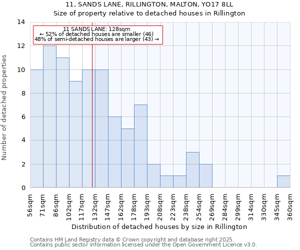 11, SANDS LANE, RILLINGTON, MALTON, YO17 8LL: Size of property relative to detached houses in Rillington