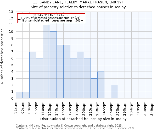 11, SANDY LANE, TEALBY, MARKET RASEN, LN8 3YF: Size of property relative to detached houses in Tealby