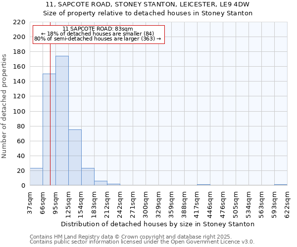 11, SAPCOTE ROAD, STONEY STANTON, LEICESTER, LE9 4DW: Size of property relative to detached houses in Stoney Stanton