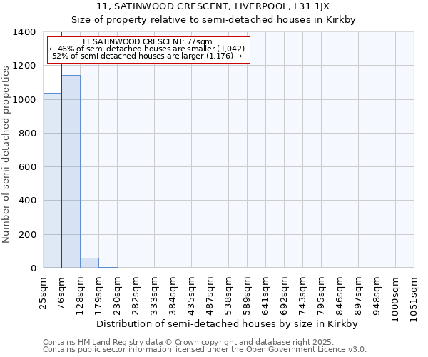 11, SATINWOOD CRESCENT, LIVERPOOL, L31 1JX: Size of property relative to detached houses in Kirkby