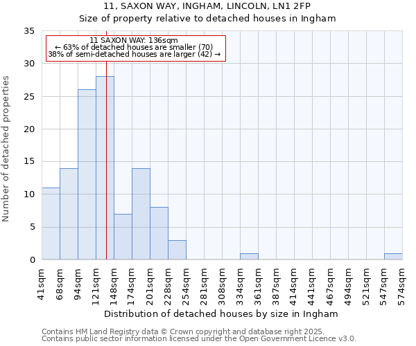 11, SAXON WAY, INGHAM, LINCOLN, LN1 2FP: Size of property relative to detached houses in Ingham