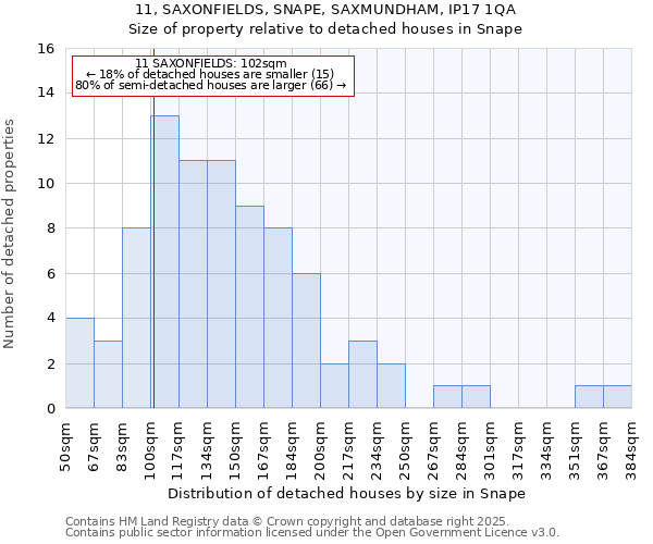 11, SAXONFIELDS, SNAPE, SAXMUNDHAM, IP17 1QA: Size of property relative to detached houses in Snape