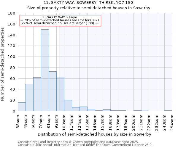 11, SAXTY WAY, SOWERBY, THIRSK, YO7 1SG: Size of property relative to detached houses in Sowerby