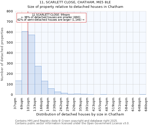 11, SCARLETT CLOSE, CHATHAM, ME5 8LE: Size of property relative to detached houses in Chatham