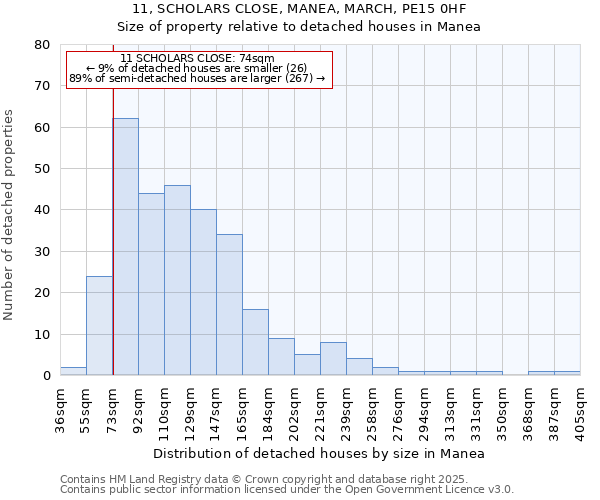 11, SCHOLARS CLOSE, MANEA, MARCH, PE15 0HF: Size of property relative to detached houses in Manea