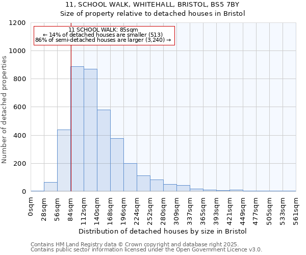 11, SCHOOL WALK, WHITEHALL, BRISTOL, BS5 7BY: Size of property relative to detached houses in Bristol