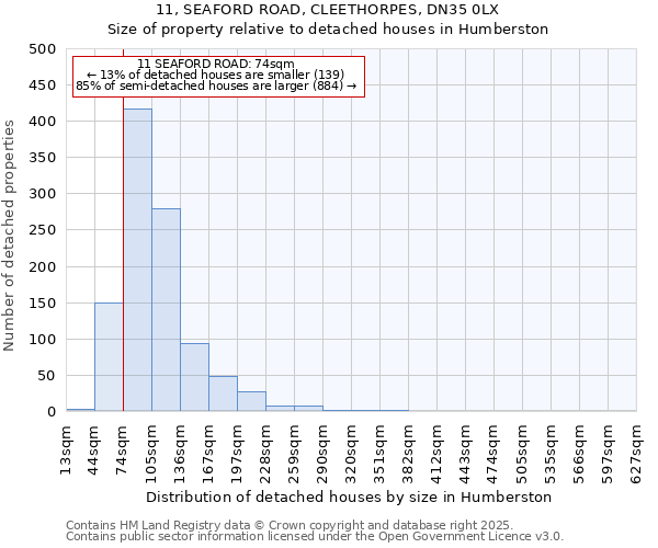 11, SEAFORD ROAD, CLEETHORPES, DN35 0LX: Size of property relative to detached houses in Humberston