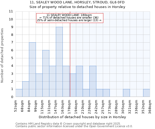 11, SEALEY WOOD LANE, HORSLEY, STROUD, GL6 0FD: Size of property relative to detached houses in Horsley