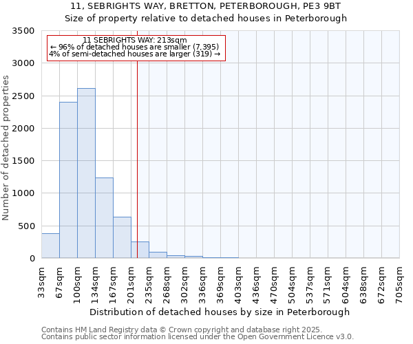 11, SEBRIGHTS WAY, BRETTON, PETERBOROUGH, PE3 9BT: Size of property relative to detached houses in Peterborough