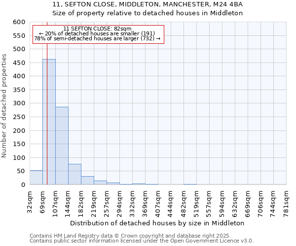 11, SEFTON CLOSE, MIDDLETON, MANCHESTER, M24 4BA: Size of property relative to detached houses in Middleton