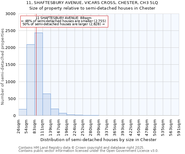 11, SHAFTESBURY AVENUE, VICARS CROSS, CHESTER, CH3 5LQ: Size of property relative to detached houses in Chester