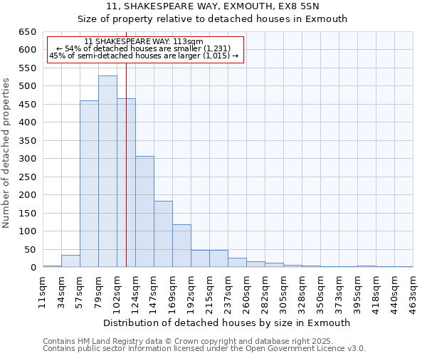 11, SHAKESPEARE WAY, EXMOUTH, EX8 5SN: Size of property relative to detached houses in Exmouth